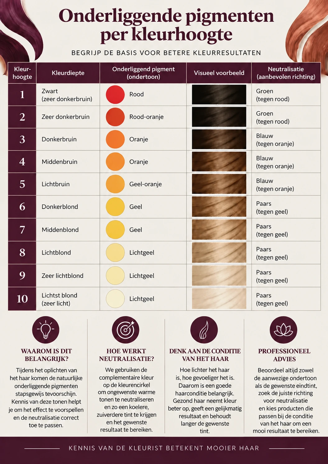 Onderliggend pigment per kleurhoogte